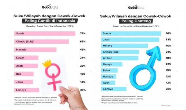 Hasil Survei Goodstats: Suku Sunda Paling Ganteng dan Cantik di Indonesia