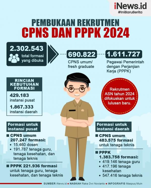 Siap-siap! Pembukaan Penerimaan CPNS dan PPPK 2024, Tersedia Jutaan Rekrutmen