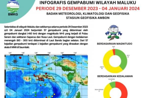 Dalam Seminggu Terakhir, 57 Kejadian Gempa Bumi Tektonik Terjadi di Maluku