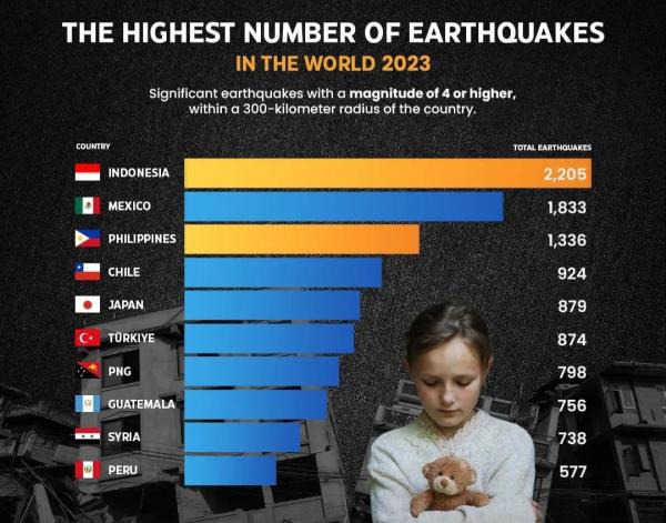 Indonesia Berada di Urutan Pertama Sebagai Negara Dengan Gempa Bumi Terbanyak di Dunia