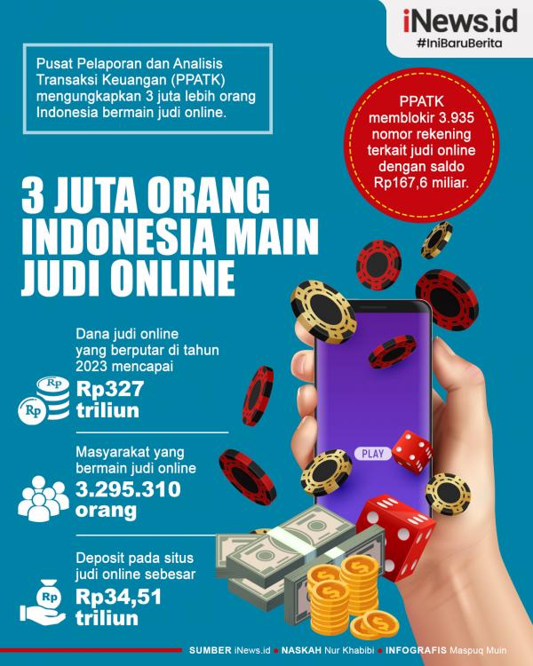 3 Juta Lebih Orang Indonesia Main Judi Online, Total Dana Digunakan Tahun 2023 Capai Rp327 Triliun