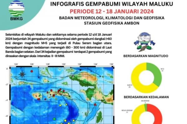 Seminggu Terakhir, 34 Gempa Bumi Terjadi di Provinsi Maluku