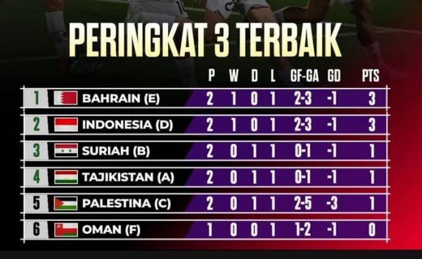 Update Klasemen Peringkat 3 Terbaik Piala Asia 2023: Indonesia Digusur Bahrain