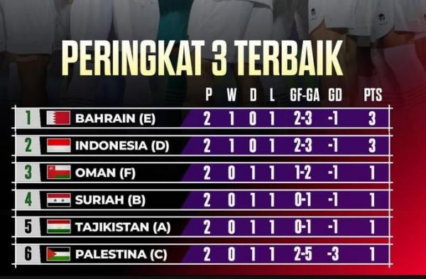Update Klasemen Peringkat 3 Terbaik Piala Asia 2023: Timnas Indonesia Masih Jaga Peluang