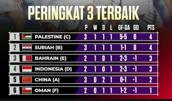 Update Klasemen Peringkat 3 Terbaik Piala Asia 2023: Nasib Timnas Indonesia di Ujung Tanduk