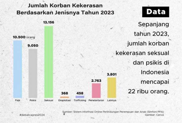 Kekerasan Seksual dan Psikis Butuh Lebih Banyak Perhatian dari Pemerintah Indonesia