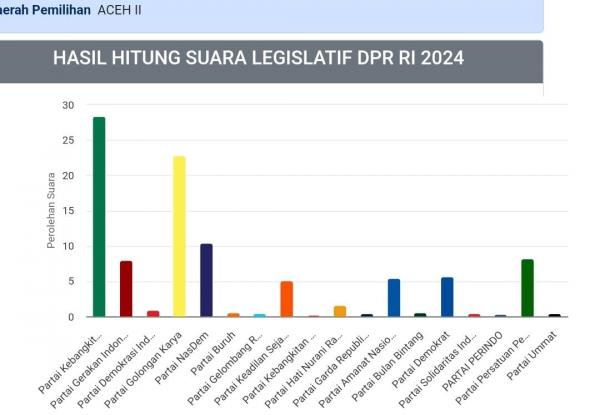 Hasil Real Count KPU DPR RI Gerindra Dapil II Aceh, Fachrul Razi Unggul Sementara