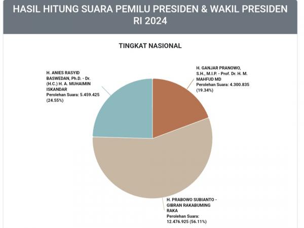 Link Real Count KPU, Cek Pengumuman Resmi Hasil Pemilu 2024