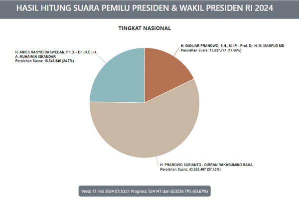 Real Count KPU RI 63,67% Sebut Anies-Cak Imin 24,7%, Prabowo-Gibran 57,43%, Ganjar-Mahfud 17,86%