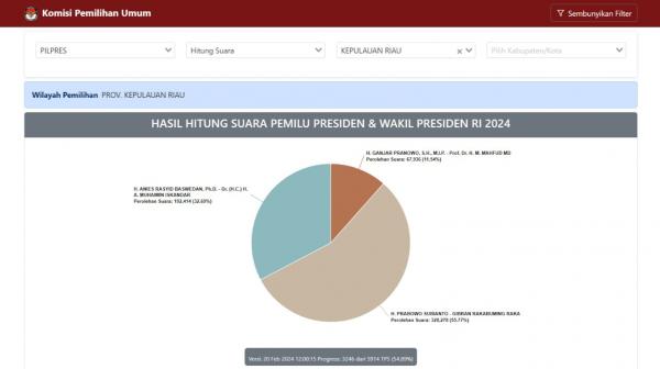 Update Penghitungan Suara Pilpres di Kepri, Prabowo-Gibran Unggul 55.77 Persen