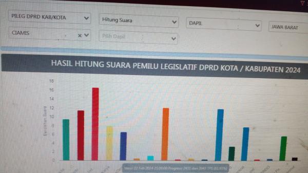 10 Besar Partai Politik Hasil Pemilu 2024 di Ciamis, PDIP Masih Terdepan