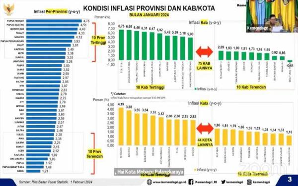 Kalimantan Tengah Masuk Deretan Inflasi Tertinggi Tingkat Nasional