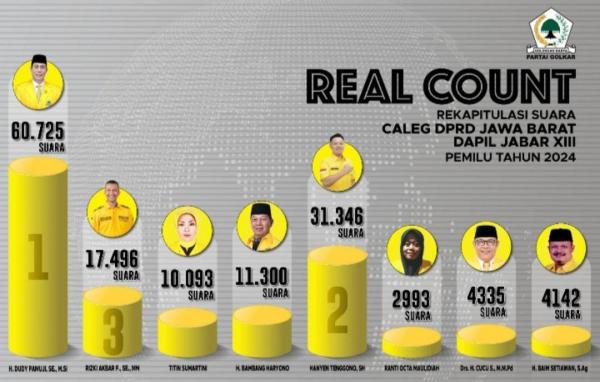 Dudy Pamuji Unggul di Dapil Jabar 13, Diprediksi Lolos DPRD Jabar