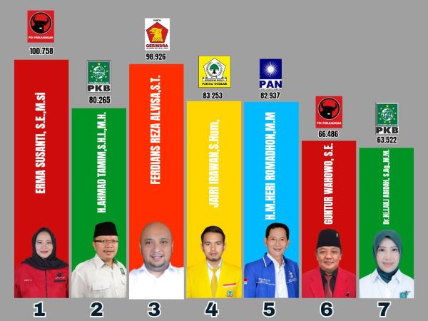 Caleg PDIP Erma Susanti Juarai Dapil 7 DPRD Jatim: Blitar Sumbangan Terbesar