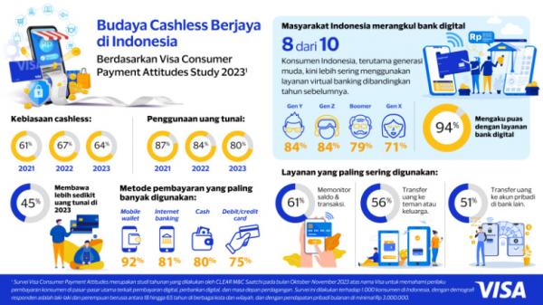 Budaya Cashless Marak di Indonesia Seiring Penggunaan Uang Tunai yang Terus Menurun