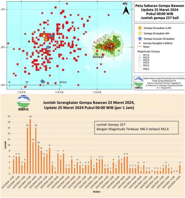 12 Fakta Gempa Bawean Jawa Timur, M5,9 dan M6,5 Pada 22 Maret 2024