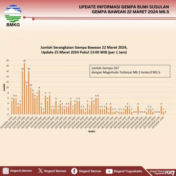 Gempa Kembali Guncang Laut Jawa M5,2, Tidak Berpotensi Tsunami