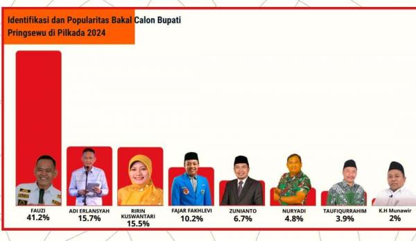 Hasil Survei Pra Pilkada Kabupaten Pringsewu 2024