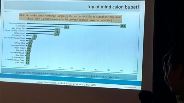 Survei Elektabilitas Pilbub Lobar Nusra Institut: Potensi 4 Calon Bupati, Ini Nama Potensial Wakil