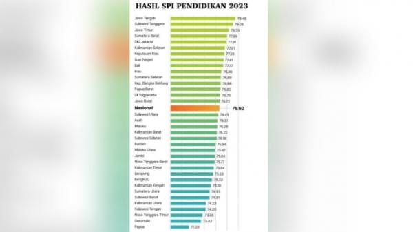 Hasil Survei Integritas Pendidikan oleh KPK, Sultra Masuk Kategori Paling Berintegritas