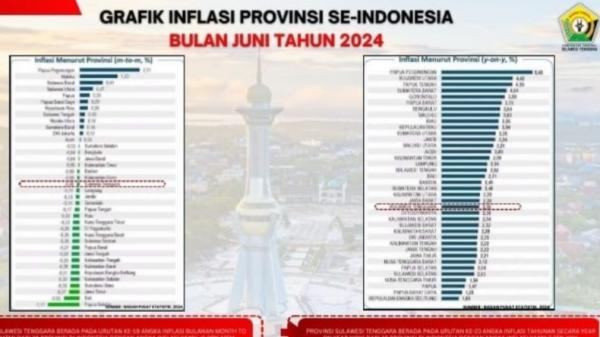 Angka Inflasi dan Kemiskinan di Sultra Turun