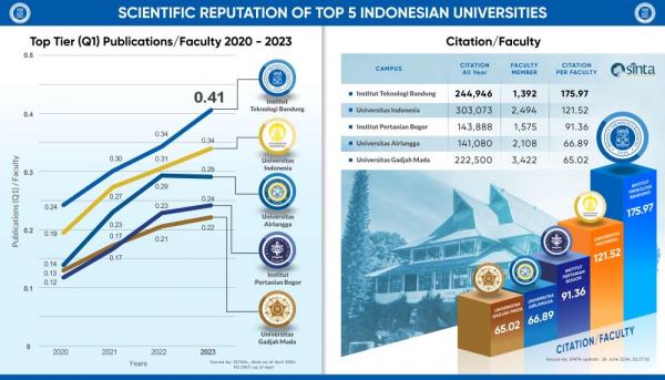 ITB Kukuhkan Posisi Terdepan dalam Riset dan Inovasi Ilmiah di Indonesia