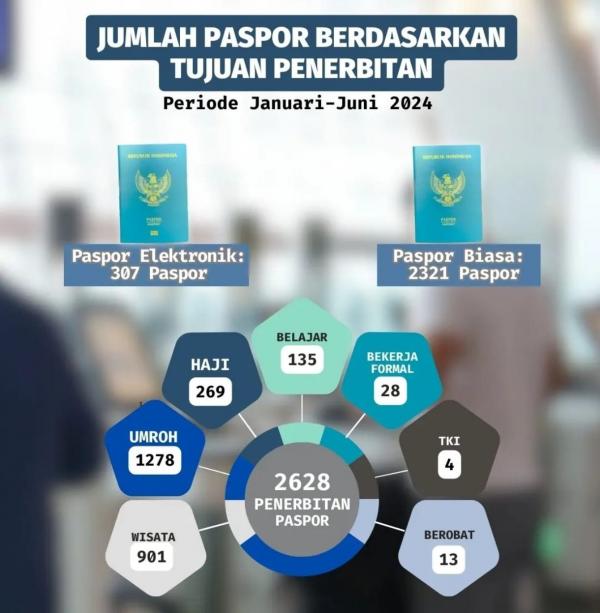 Semester I 2024, Imigrasi Banggai Layani 2.638 Paspor