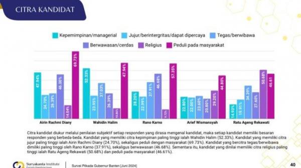 Survey Terbaru Cagub Banten Versi Suryakanta Institute : Ratu Ageng Rekawati Masuk 3 Besar