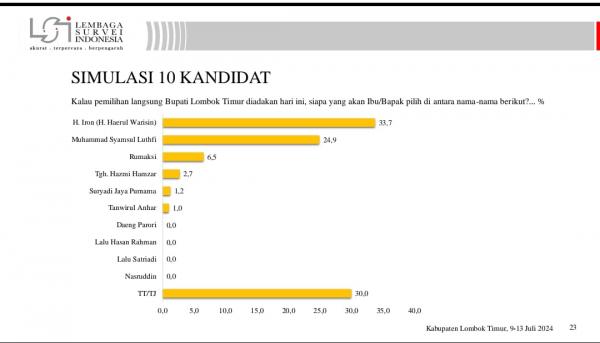 5 Berita Populer:Survei LSI di Pilbup Lotim 2024 hingga PRESiSI: 3 Paslon di Pilgub NTB Masih Sengit