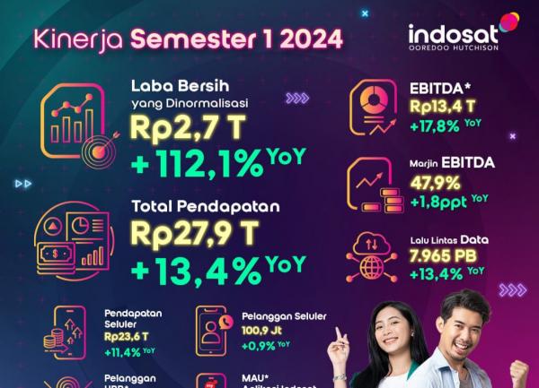 Indosat Catat Pertumbuhan EBITDA yang Mengesankan, Meningkat Rp13,4 Triliun pada Paruh Pertama 2024