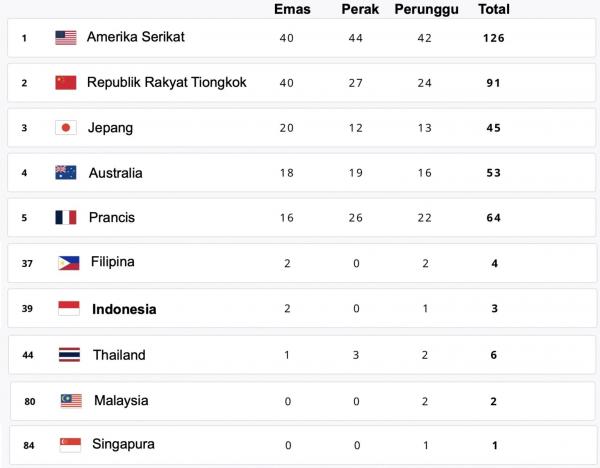 Olimpiade Paris 2024 Berakhir, Kontingen Indonesia Tetap Donasikan Dua Emas dan Satu Perunggu