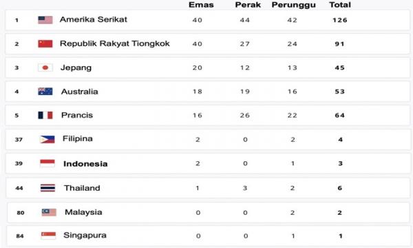 Klasemen Akhir Olimpiade Paris 2024: AS Juara Umum, Indonesia Peringkat ke-39