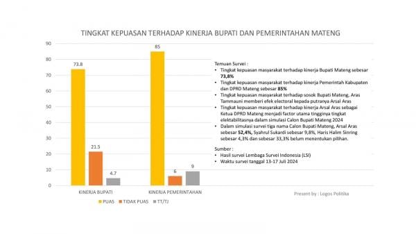 Rating Aras Tammauni Capai 73,8%, Arsal Kokoh Di Pilkada Mateng 2024