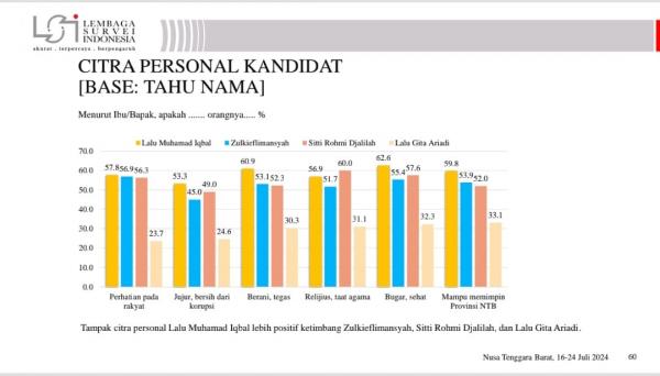 Survei LSI Kemampuan Memimpin di Pilgub NTB: Lalu Iqbal 59,8%, Zul 53,9%, Rohmi 52%, Lalu Gita 33,1%