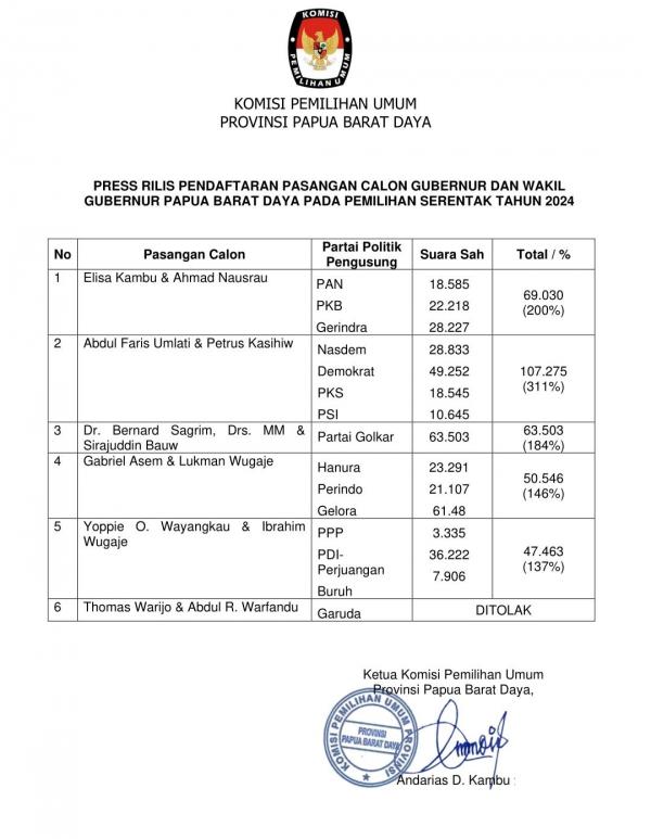 KPU Resmi Tutup Pendaftaran Balon Gubernur dan Wakil Gubernur, Lima Paslon Siap Bertempur