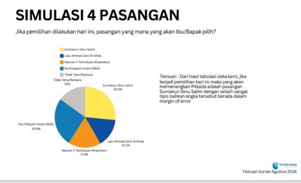 Survei CPI Pilkada Lobar Terbaru: Nuhidayah-Imam Kafali 25,9% Pepet Sumiatun-Ibnu Salim 26,5%