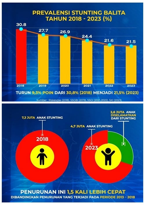 Percepatan Penurunan Stunting, Wapres Sebut  Prevalensi Stunting Turun 1,85 persen/Tahun