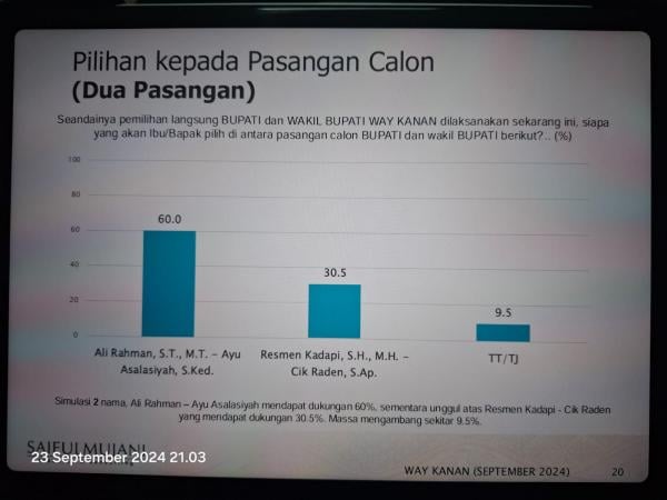 Lembaga Survei SMRC Merilis Hasil  Per September 2024 Pilkada Way Kanan, Ini Hasilnya