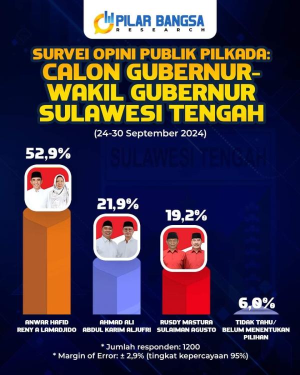 Hasil Survei Pilar Bangsa: BERANI Unggul dengan 52,9% Dukungan di Pilgub Sulteng 2024