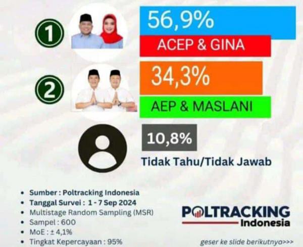 Poltracking Sebut Tak Pernah Rilis Survei Acep-Gina di Pilkada Karawang: Yang Beredar Itu Bohong!