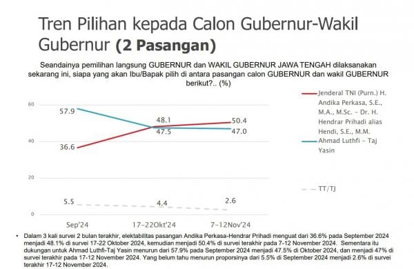 Endorsement calon tak berpengaruh? Andika-Hendi Ungguli Luthfi-Yasin di Survei Terbaru Pilgub Jateng