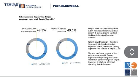 Survei IPO: Elektabilitas Dadang-Ali Ungguli Sahrul-Gun Gun Jelang Pencoblosan Pilkada 2024