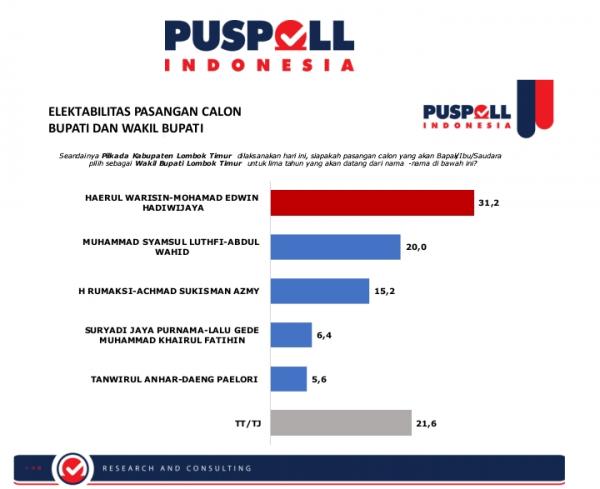 Puspoll Indonesia: Haerul Warisin-M Edwin Hadiwijaya Tertinggi di Pilkada Lombok Timur