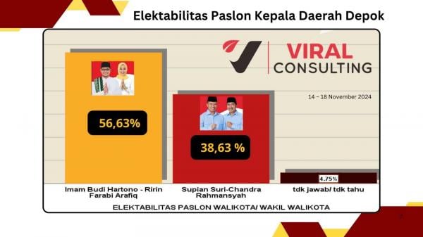 Survei Pilkada Depok Viral: Elektabilitas Imam-Ririn Jauh Ungguli Supian-Chandra Selisih 18 Persen