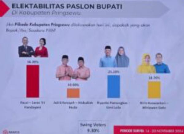 Fauzi-Laras Unggul Jelang Hari Pemungutan Suara Pilkada Pringsewu