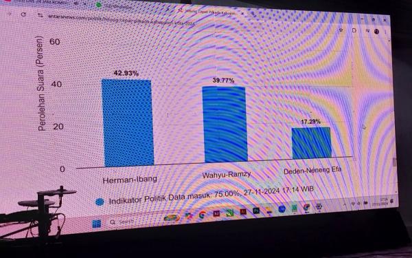 Hasil Quick Count, Pilkada Cianjur Pasangan Herman-Ibang Klaim Unggul Data Masuk 75%