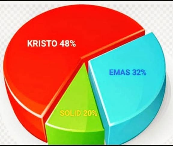 Pilkada Sabu Raijua Paket Kristo Unggul Hitung Cepat