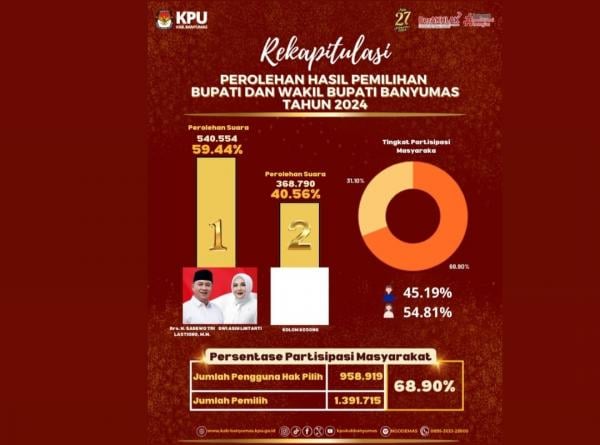 Hasil Final: Lawan Kotak Kosong, Sadewo-Lintarti Menang 59,44% Suara