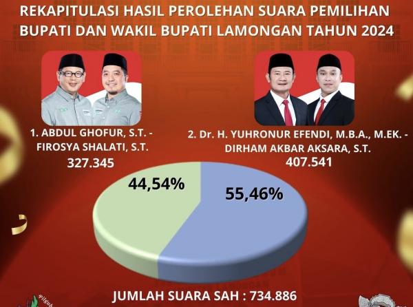 Paslon Nomor 1 Abdul Ghofur-Firosya Shalati Ajukan Sengketa Hasil ...