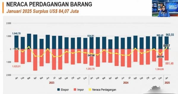 Surplus USD 84,07 Juta, Ekspor Jateng Mendominasi Neraca Dagang Januari 2025